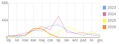 Wykres roczny blog rowerowy bazyl3.bikestats.pl